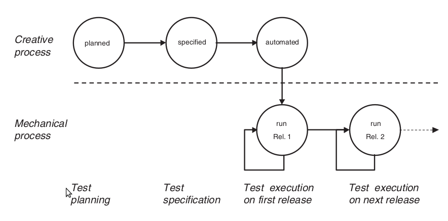 automated regression test runs